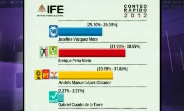 Tiene Peña Nieto ventaja en conteo rápido: IFE