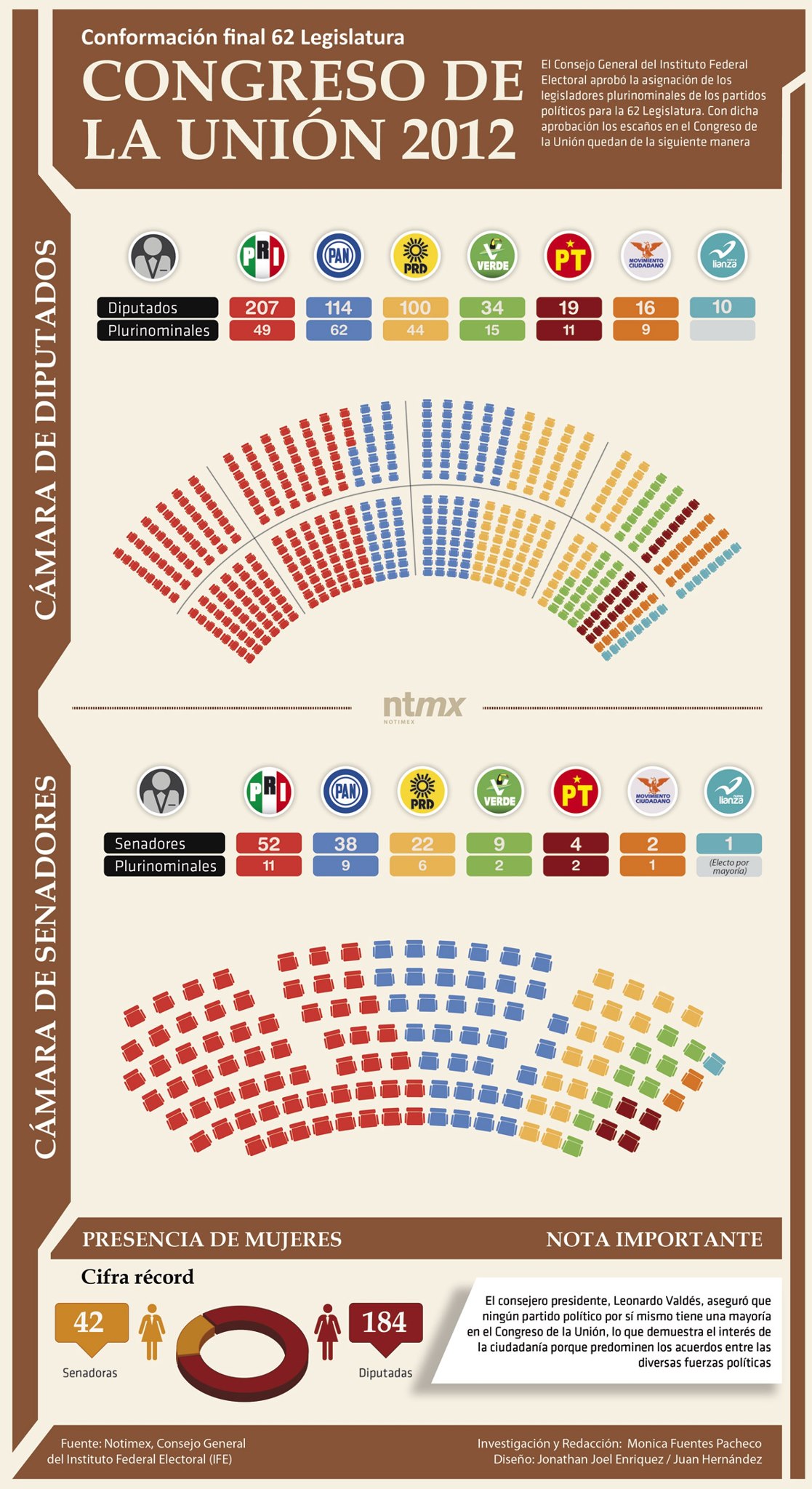 Presidirá Murillo Karam la Cámara de Diputados Presidirá Murillo Karam la Cámara de Diputados