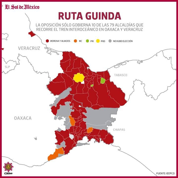 Controla la 4T municipios del Corredor Transístmico