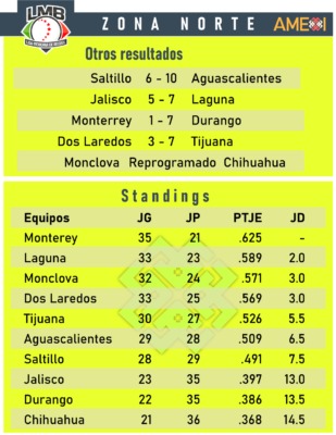 resultados beis 22jun nor2 309x4