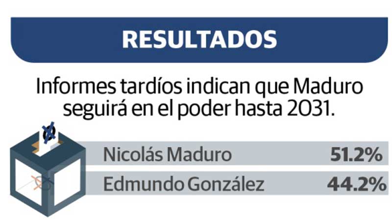 Consejo electoral de Maduro lo declara reelecto; en conteo se cae el sistema