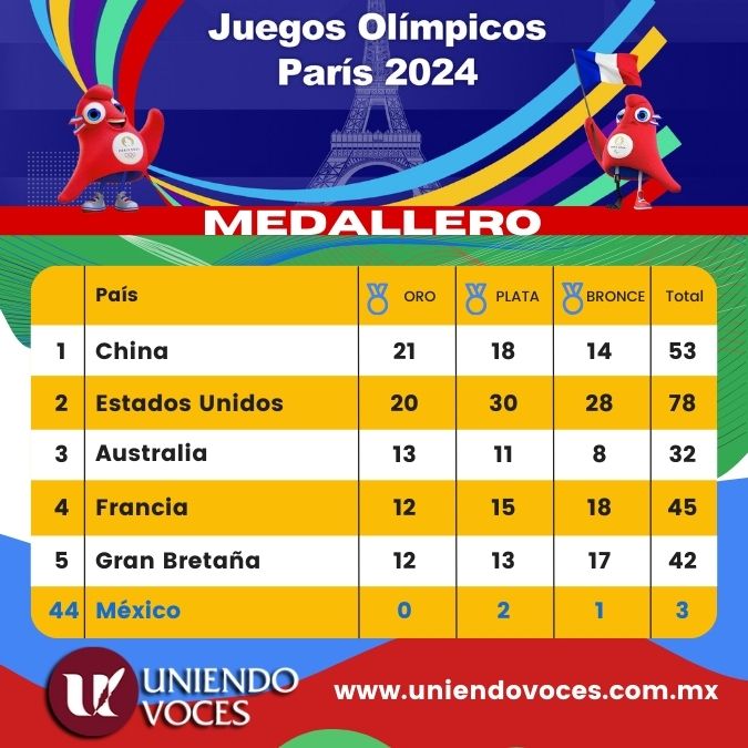 medallero 05 ago 2024