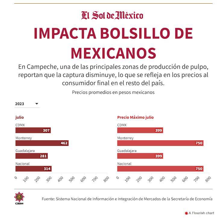 Caída en la producción de pulpo eleva precios