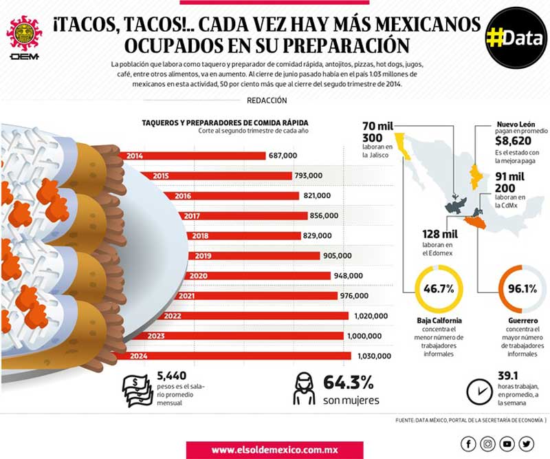 ¡Tacos, tacos!.. Cada vez hay más mexicanos ocupados en su preparación
