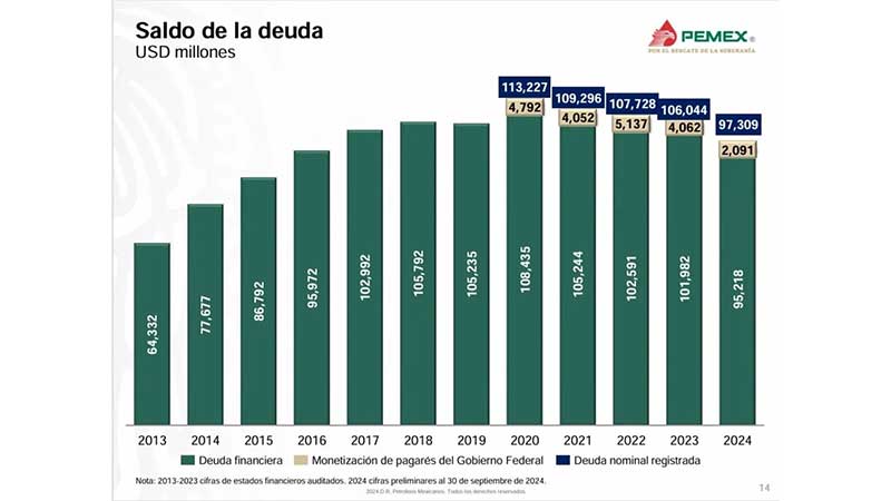 Pemex, con pérdida de 430.1 mil mdp en enero-septiembre, la peor desde la pandemia