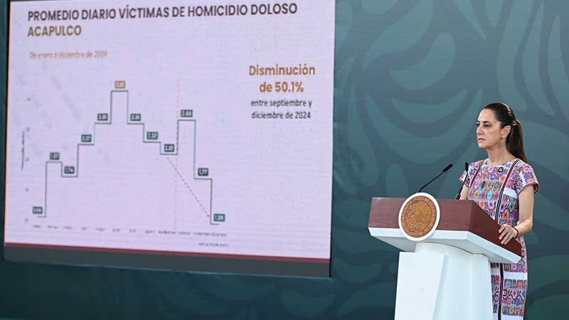 Presidenta Claudia Sheinbaum destaca reducción del 50.1% en homicidios dolosos en Acapulco, Guerrero
