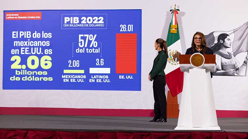 Mexicanos aportan 2.6 billones de dólares a PIB de EU: Sheinbaum