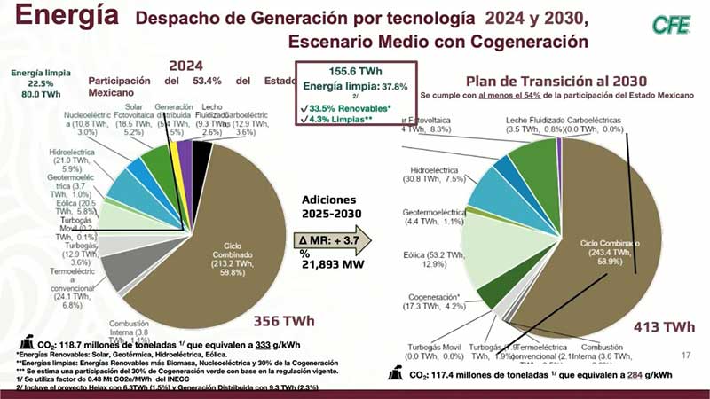 En febrero se presentarán reglas para la inversión privada en energía: Sheinbaum