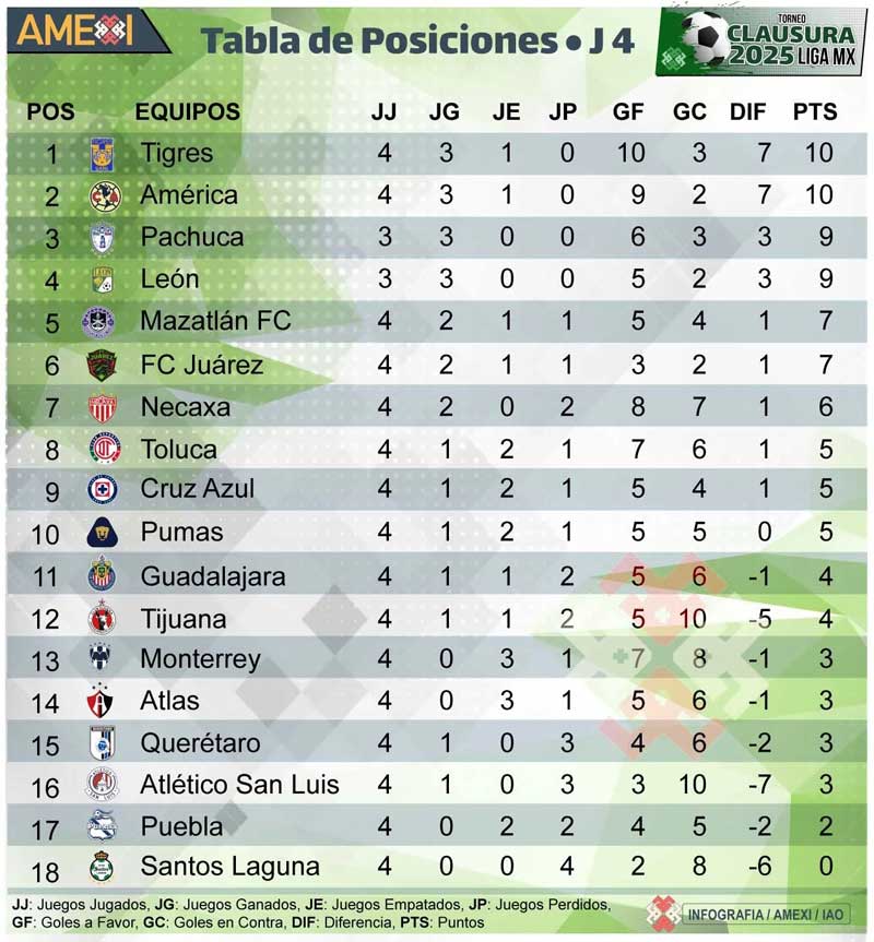 Tigres es líder general, apenas por un gol