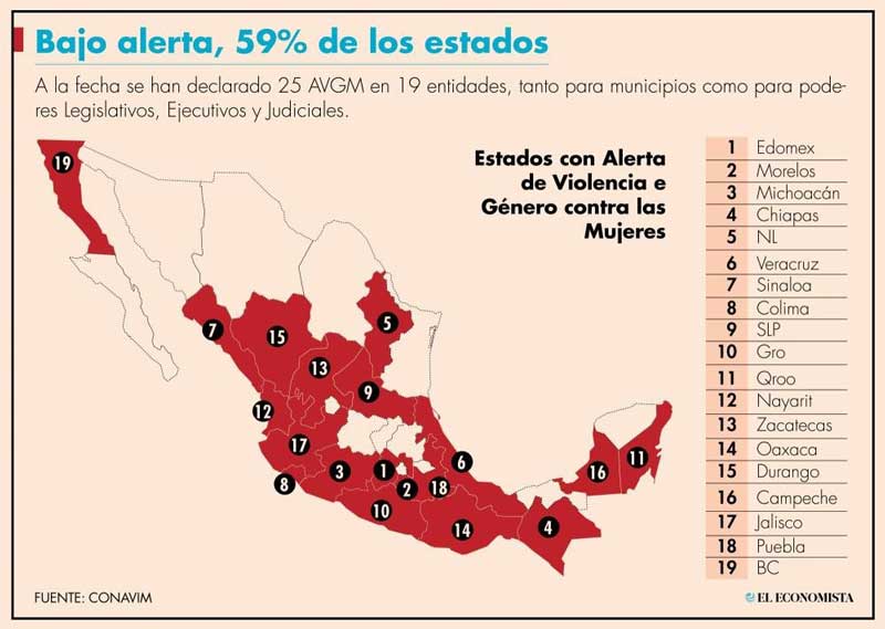 Alertas de género, insuficientes para atajar violencia