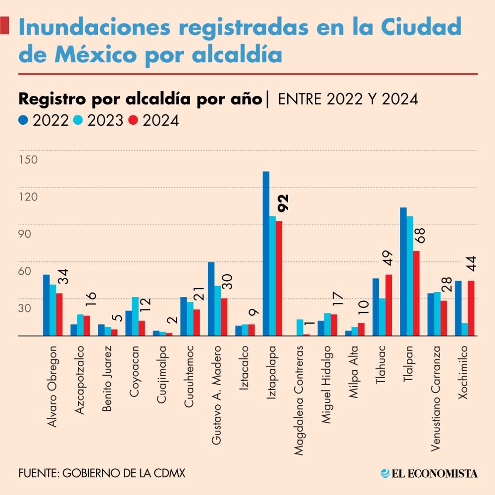 Cada año se registran más de 400 inundaciones por lluvias en la CDMX