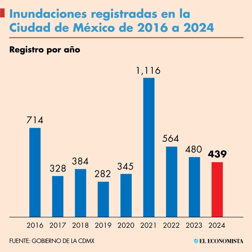 Cada año se registran más de 400 inundaciones por lluvias en la CDMX
