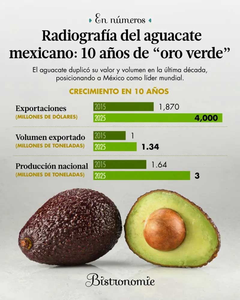 Día Internacional del Aguacate: 'oro verde', 10 años bajo la lupa