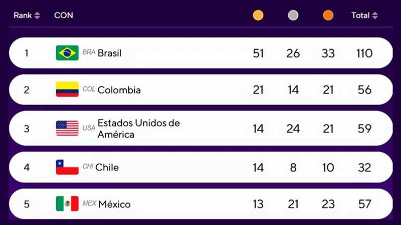 México llega a 13 medallas de oro, 21 de plata y 23 de bronce, después del día 8 en ASU2025