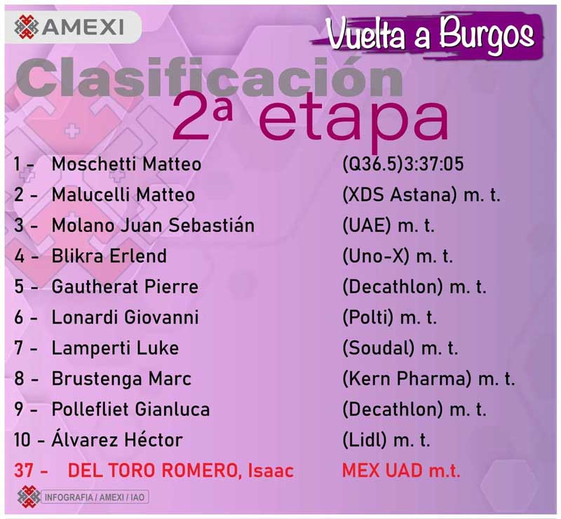 Triunfo de foto finish en la Segunda etapa de la Vuelta a Burgos