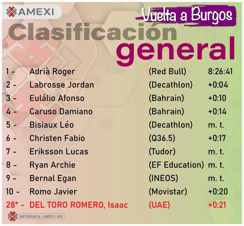 Triunfo de foto finish en la Segunda etapa de la Vuelta a Burgos