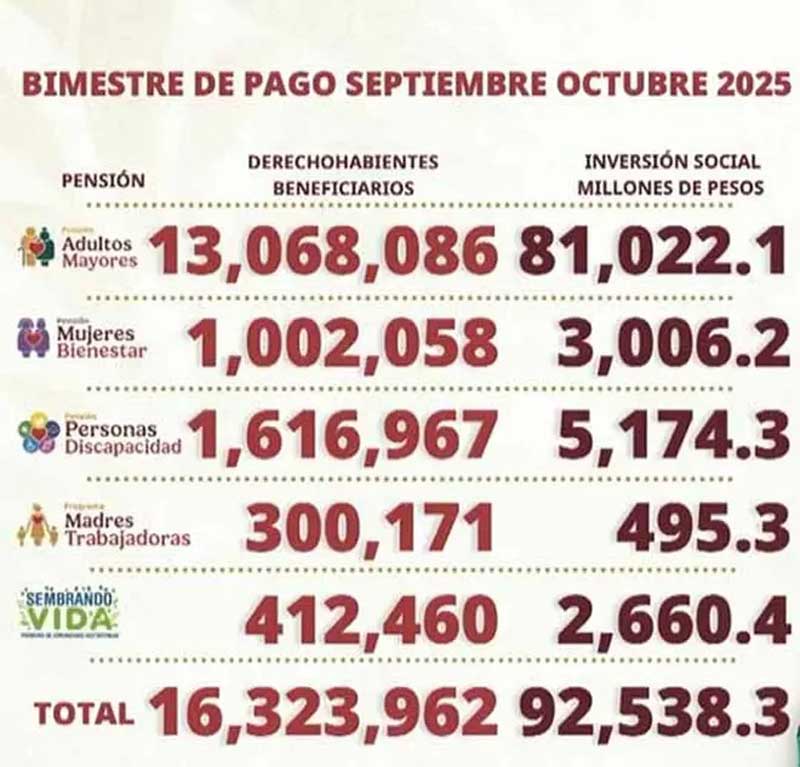 Suman más de 16 millones de beneficiarios por Pensiones del Bienestar: Ariadna Montiel