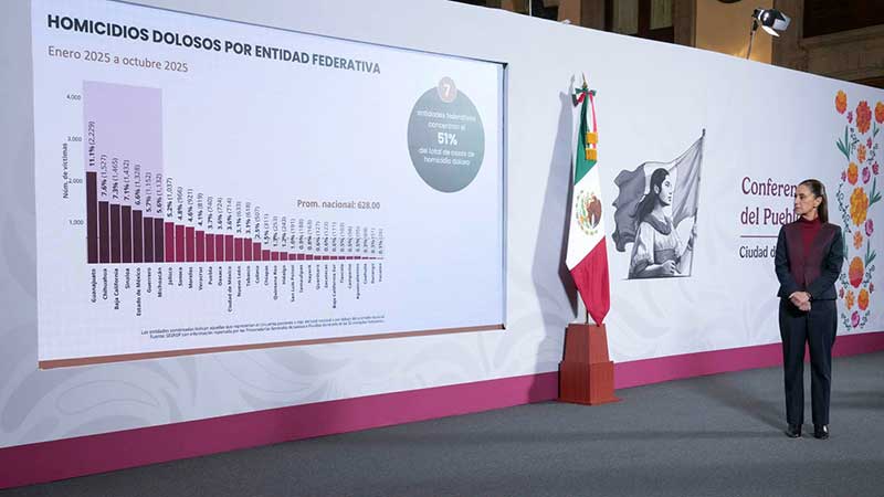 En 13 meses de gobierno, homicidios bajan 37 por ciento: presidenta Sheinbaum