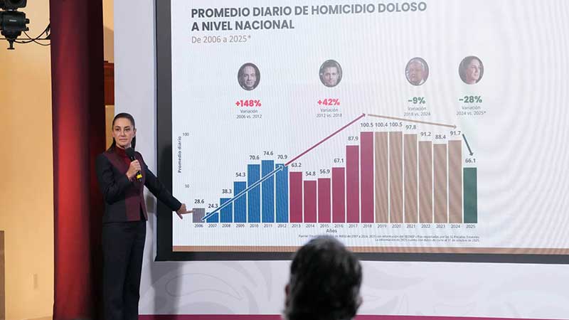 En 13 meses de gobierno, homicidios bajan 37 por ciento: presidenta Sheinbaum