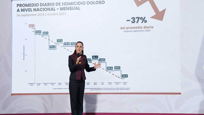 En 13 meses de gobierno, homicidios bajan 37 por ciento: presidenta Sheinbaum