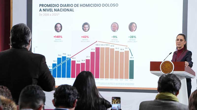 En 13 meses de gobierno, homicidios bajan 37 por ciento: presidenta Sheinbaum