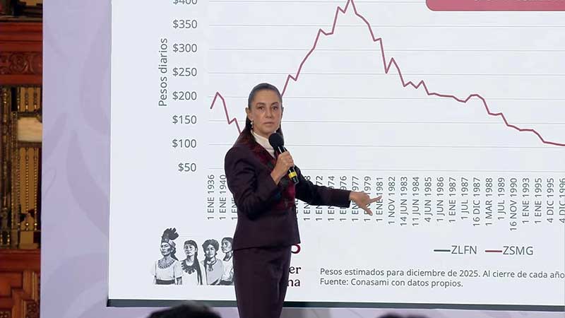 Sheinbaum explica recuperación histórica del salario mínimo; atribuye avance a lucha contra la corrupción