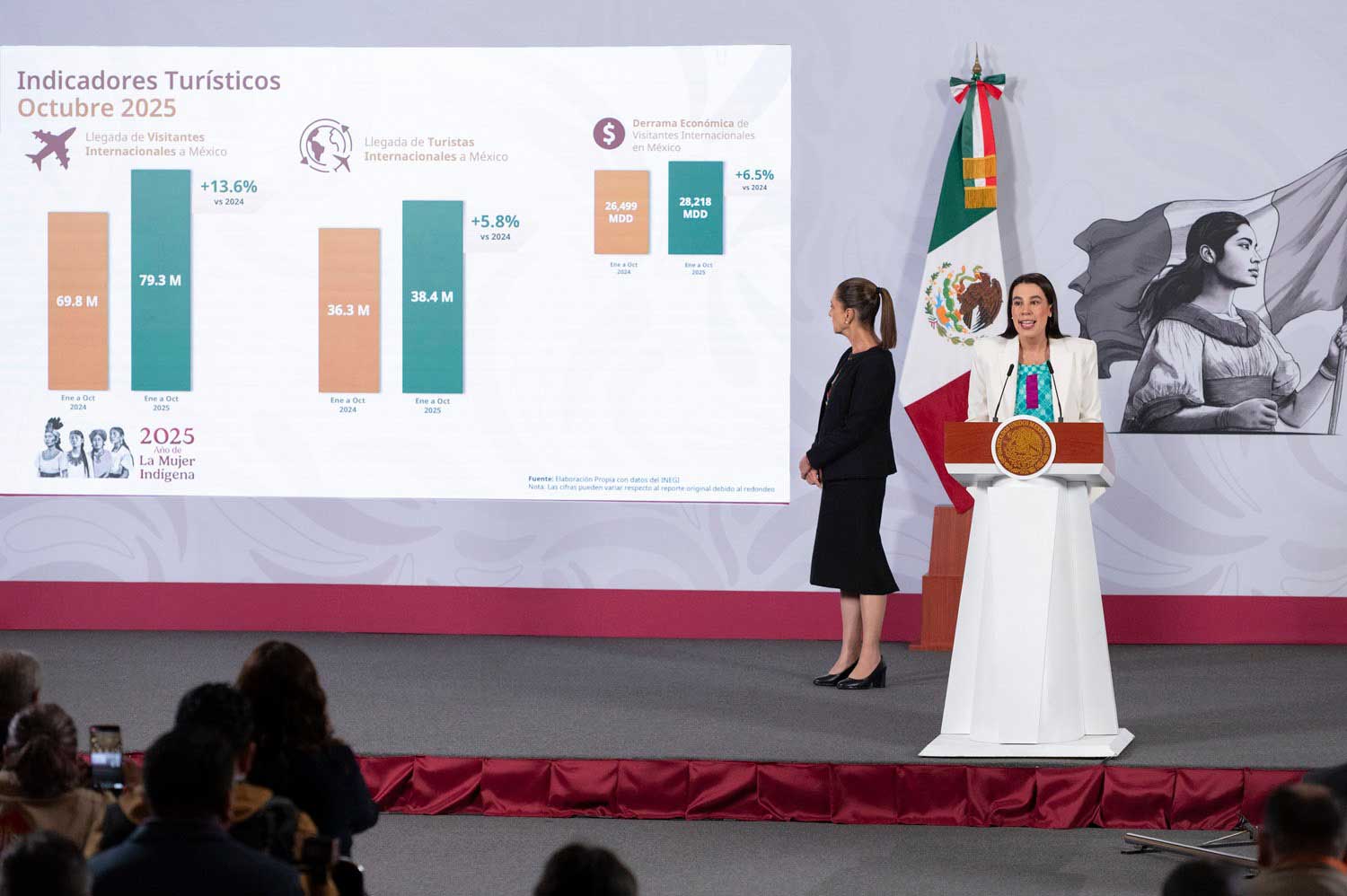 Aumenta 13.6 por ciento el arribo de visitantes internacionales a México: presidenta Sheinbaum