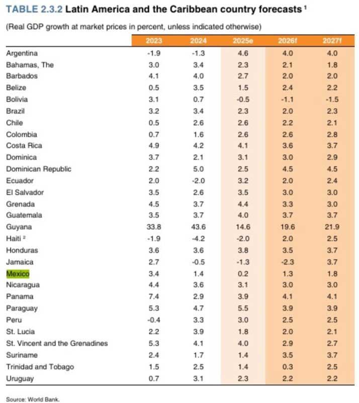 Banco Mundial recorta pronósticos de crecimiento de México en primer trienio de Sheinbaum